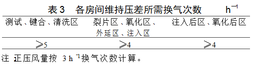 晶圓潔凈無塵廠房凈化空調(diào)設(shè)計實例參考 晶圓潔凈無塵廠房凈化空調(diào)設(shè)計實例參考