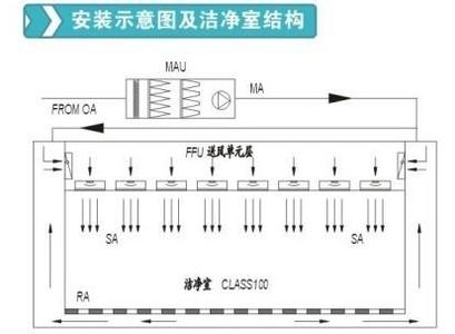 潔凈室FFU送風(fēng)單元運(yùn)轉(zhuǎn)運(yùn)行時注意事項 潔凈室FFU送風(fēng)單元運(yùn)轉(zhuǎn)運(yùn)行時注意事項