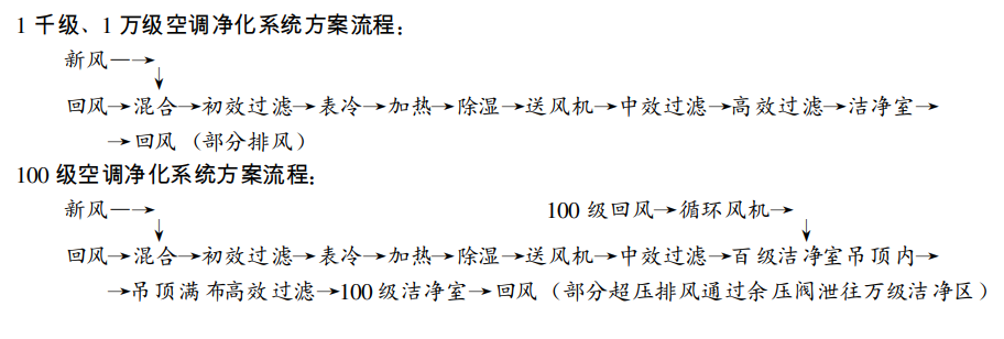 百級(jí)無(wú)塵潔凈車間通風(fēng)設(shè)備噪聲的控制方法