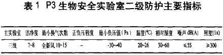 P3生物安全實(shí)驗(yàn)室模擬檢測