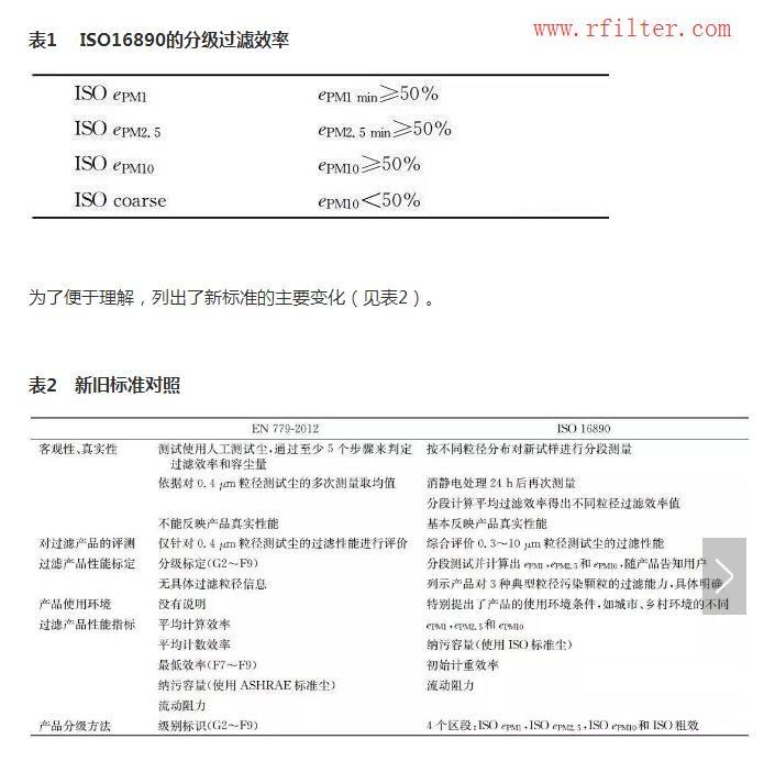 ISO16890空氣過(guò)濾器分級(jí)新標(biāo)準(zhǔn)（空調(diào)過(guò)濾網(wǎng)等級(jí)劃分）