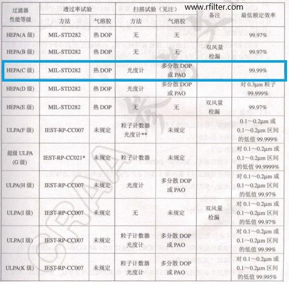 潔凈車間潔凈等級和高效過濾器檢測標(biāo)準(zhǔn)介紹