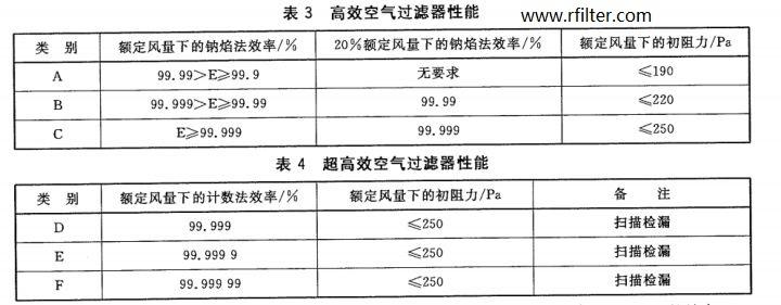 潔凈車間潔凈等級和高效過濾器檢測標(biāo)準(zhǔn)介紹