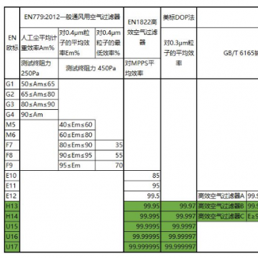 各國(guó)潔凈車間用高效空氣過濾器標(biāo)準(zhǔn)表格參考